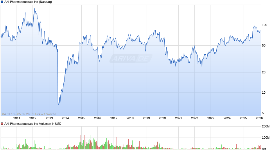 ANI Pharmaceuticals Chart