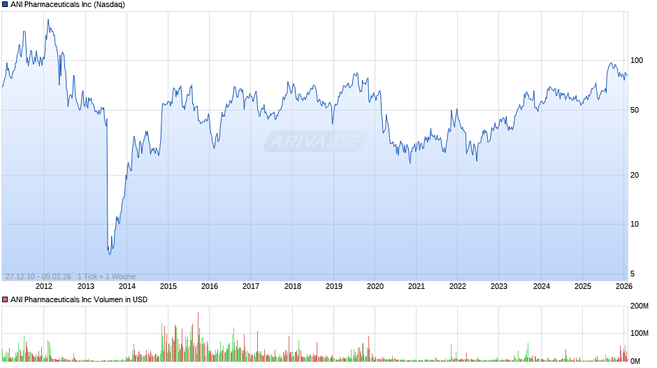 ANI Pharmaceuticals Chart