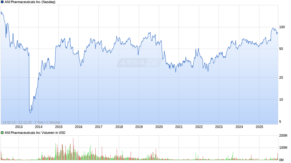 ANI Pharmaceuticals Chart