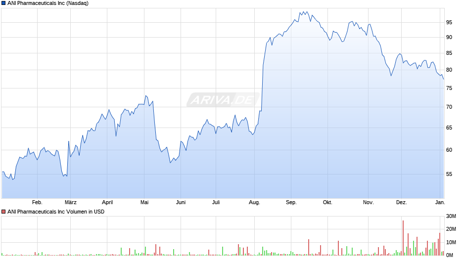 ANI Pharmaceuticals Chart