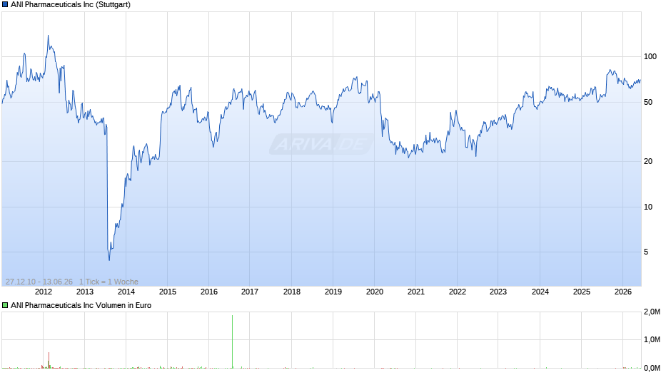 ANI Pharmaceuticals Chart
