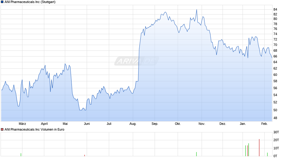 ANI Pharmaceuticals Chart