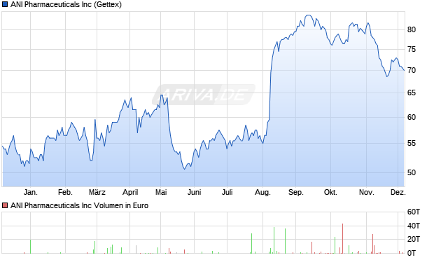 ANI Pharmaceuticals Aktie Chart