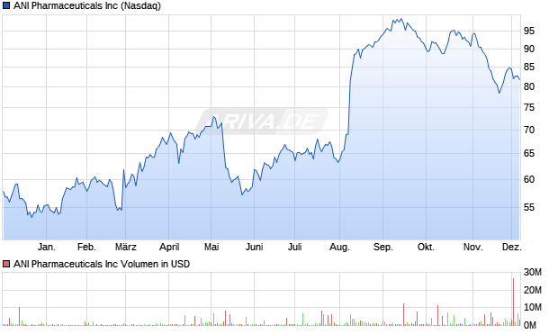 ANI Pharmaceuticals Aktie Chart