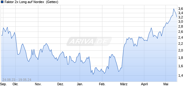 Faktor 2x Long auf Nordex [Goldman Sachs Bank Eur. (WKN: GB7A7Y) Chart