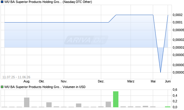 WU BA Superior Products Holding Group Aktie Chart