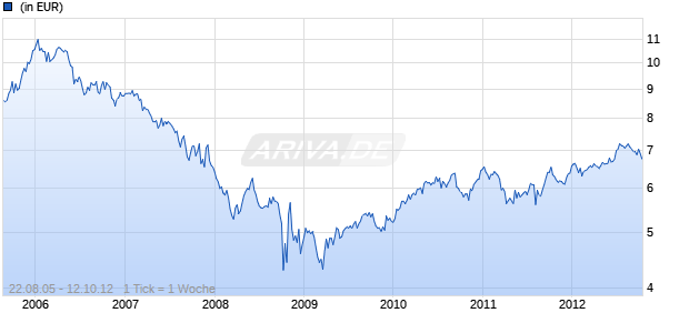 Japanese Value Fund Chart