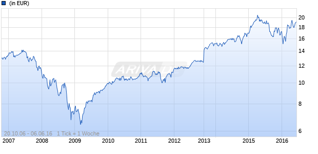 Global Value Fund BP EUR Chart