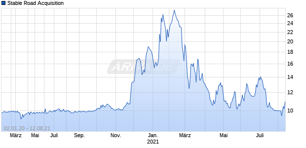 Stable Road Acquisition Chart