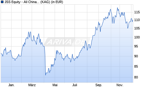 Performance des JSS Equity - All China C EUR acc (WKN A2PXDT, ISIN LU1965940510)