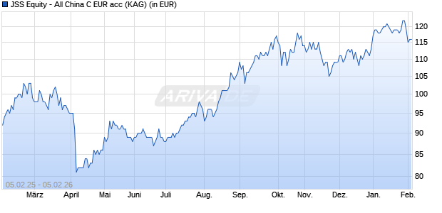 Performance des JSS Equity - All China C EUR acc (WKN A2PXDT, ISIN LU1965940510)