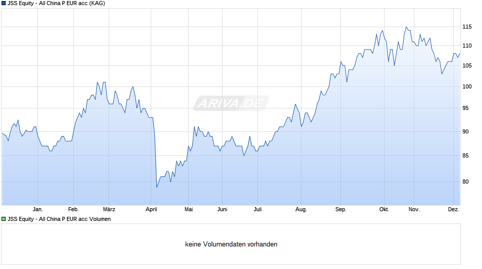JSS Equity - All China P EUR acc Chart