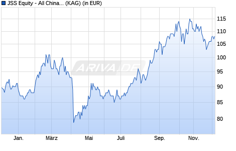 Performance des JSS Equity - All China P EUR acc (WKN A2PXD1, ISIN LU1965940197)