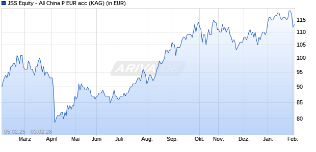 Performance des JSS Equity - All China P EUR acc (WKN A2PXD1, ISIN LU1965940197)