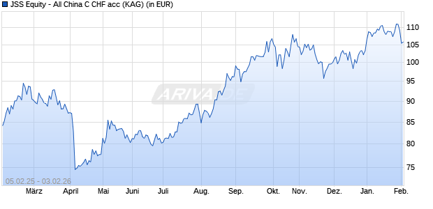 Performance des JSS Equity - All China C CHF acc (WKN A2PXDS, ISIN LU1965940783)
