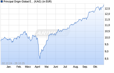 Performance des Principal Origin Global Emerging Markets Fund (acc.) A (WKN A2PW4N, ISIN IE00B5V61K83)