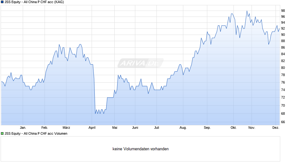 JSS Equity - All China P CHF acc Chart