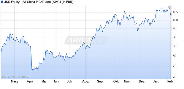 Performance des JSS Equity - All China P CHF acc (WKN A2PXDZ, ISIN LU1965940353)