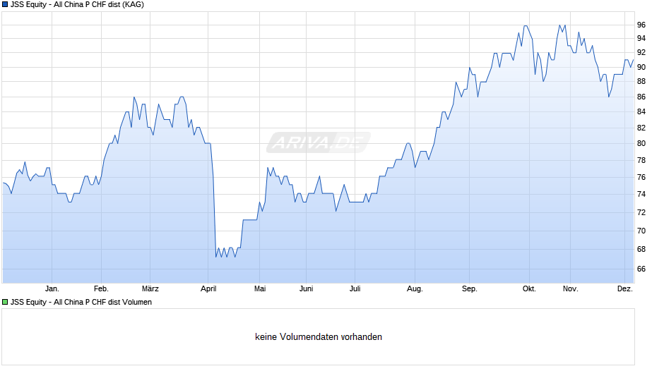 JSS Equity - All China P CHF dist Chart