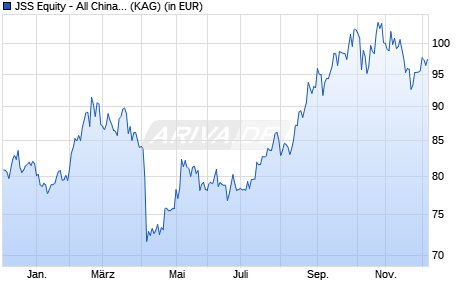 Performance des JSS Equity - All China P CHF dist (WKN A2PXD0, ISIN LU1965940437)