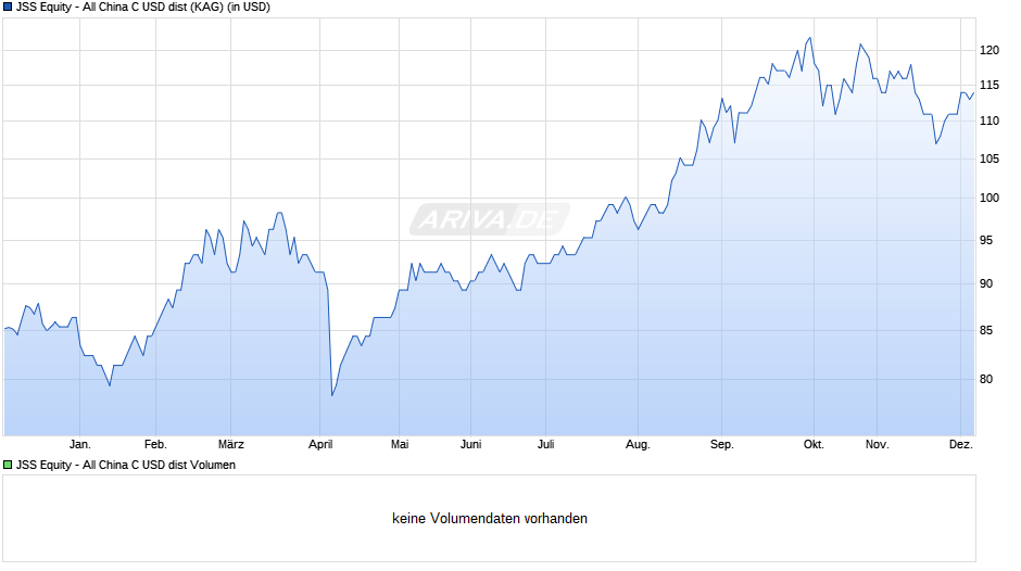 JSS Equity - All China C USD dist Chart