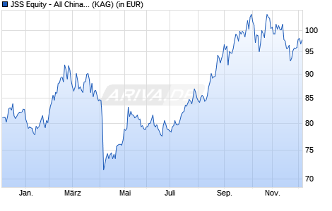 Performance des JSS Equity - All China C USD dist (WKN A2PXDV, ISIN LU1900873958)