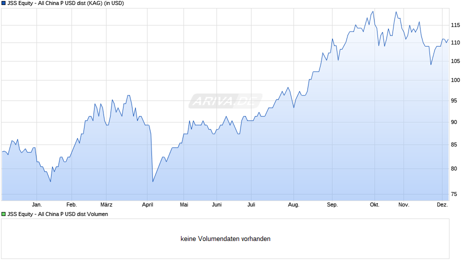 JSS Equity - All China P USD dist Chart