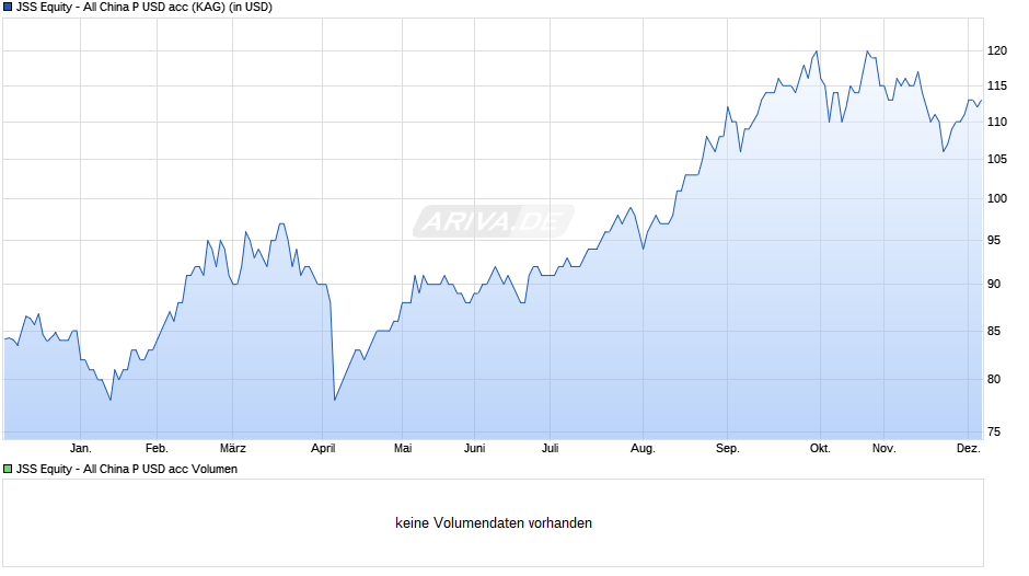 JSS Equity - All China P USD acc Chart