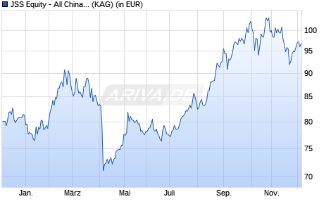 Performance des JSS Equity - All China P USD acc (WKN A2PXD2, ISIN LU1900873529)