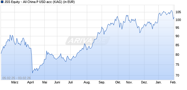 Performance des JSS Equity - All China P USD acc (WKN A2PXD2, ISIN LU1900873529)