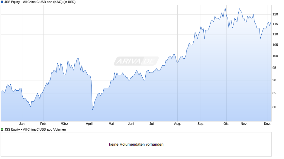 JSS Equity - All China C USD acc Chart