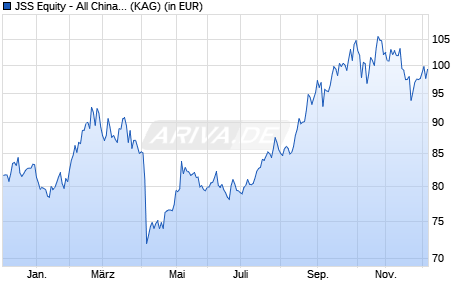 Performance des JSS Equity - All China C USD acc (WKN A2PXDU, ISIN LU1900873875)