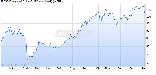 Performance des JSS Equity - All China C USD acc (WKN A2PXDU, ISIN LU1900873875)