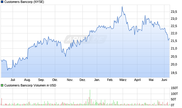 Customers Bancorp Aktie Chart