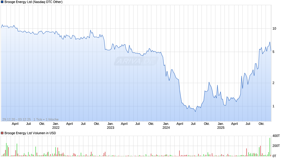 Brooge Energy Chart
