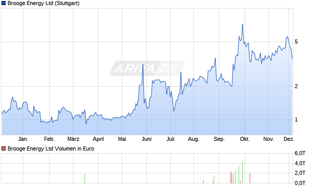 Brooge Energy Aktie Chart