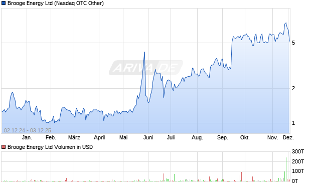 Brooge Energy Aktie Chart