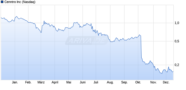 Cenntro Aktie Chart