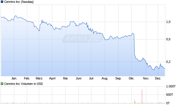 Cenntro Aktie Chart