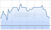 Nova Lifestyle Inc Chart