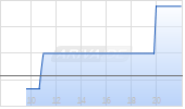 Quicklogic Corp Chart
