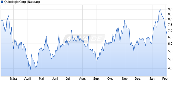 Quicklogic Aktie Chart