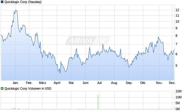Quicklogic Aktie Chart