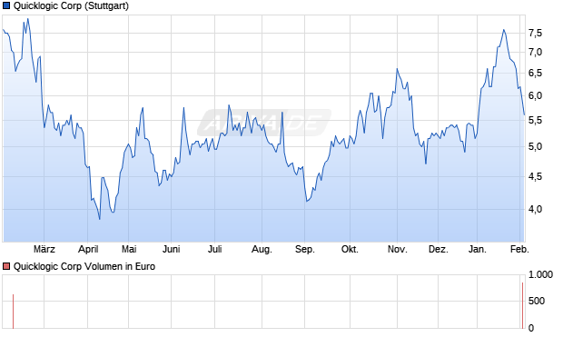 Quicklogic Aktie Chart