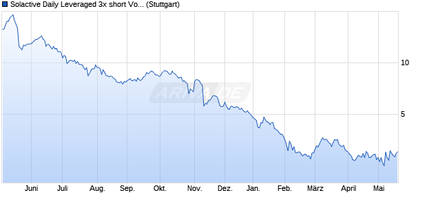 Solactive Daily Leveraged 3x short Vodafone Index Chart