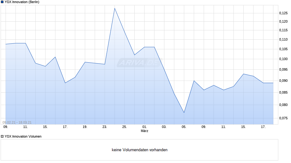 YDX Innovation Chart