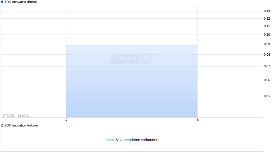 YDX Innovation Chart