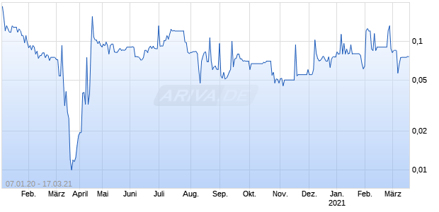 YDX Innovation Chart
