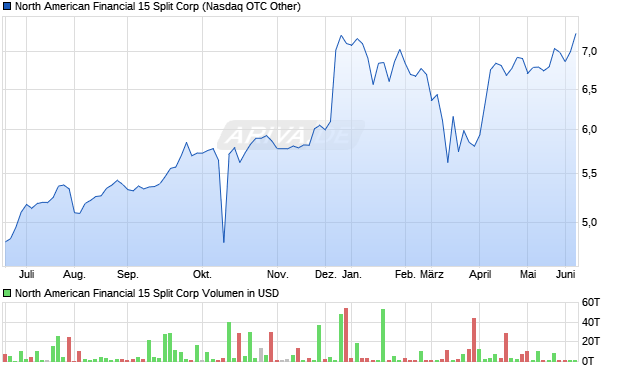 North American Financial 15 Split Aktie Chart