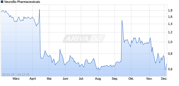 NeuroBo Pharmaceuticals Aktie Chart